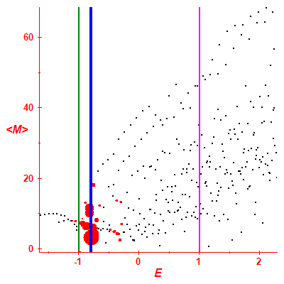 Peres lattice <M>